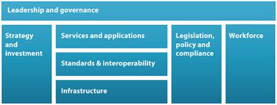 How digital transformation can accelerate data use in health systems